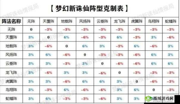 梦幻新诛仙：全阵法布阵攻略