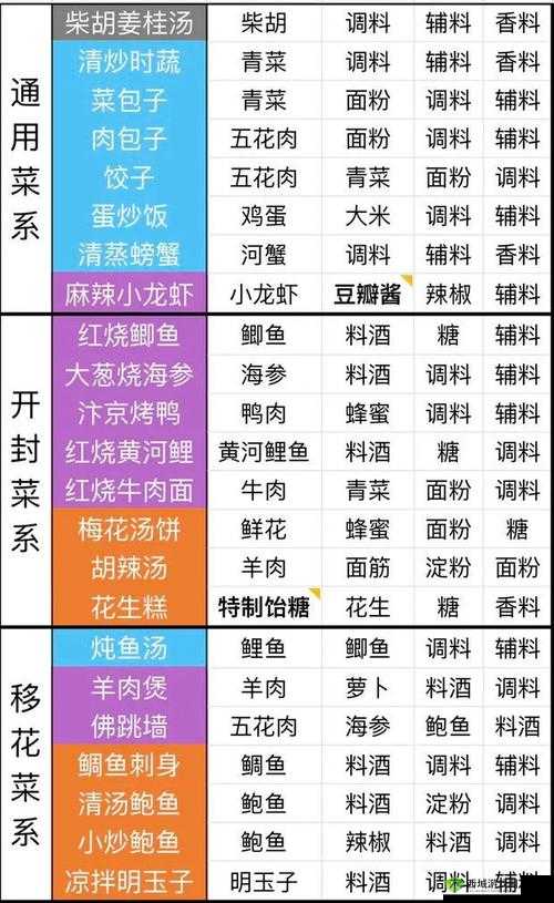 天涯明月刀菜系食谱全览