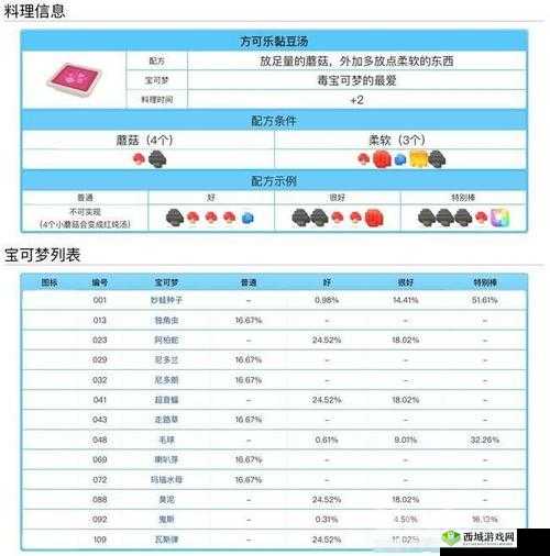 宝可梦大探险火焰烧怎么做？方可乐食谱配方攻略大放送