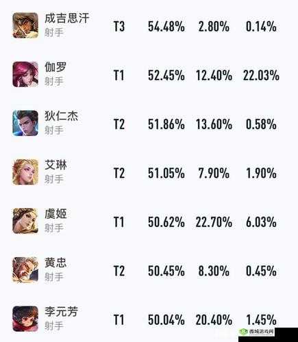王者荣耀高端局射手排行：射手览，瞄准胜率之战