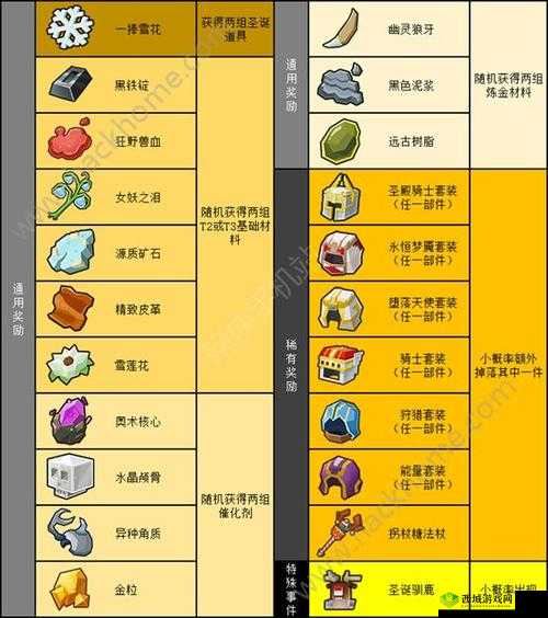 奶块游戏圣诞雪怪打法技巧、掉落物品资源管理重要性及实战策略解析