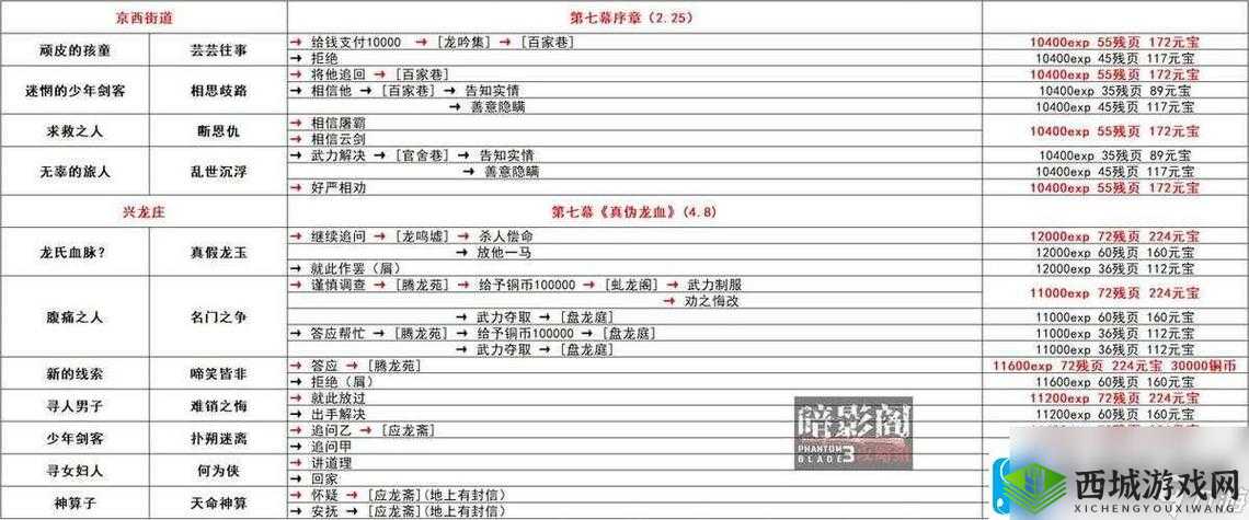 影之刃3兼听支线如何全解锁？隐藏剧情的钥匙究竟在哪里？