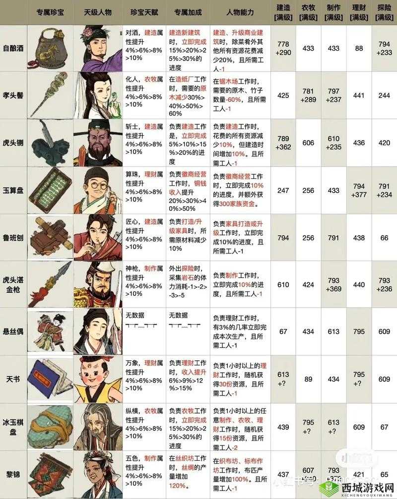 江南百景图角色繁多，到底哪个才是最强选择，新手必看推荐介绍？