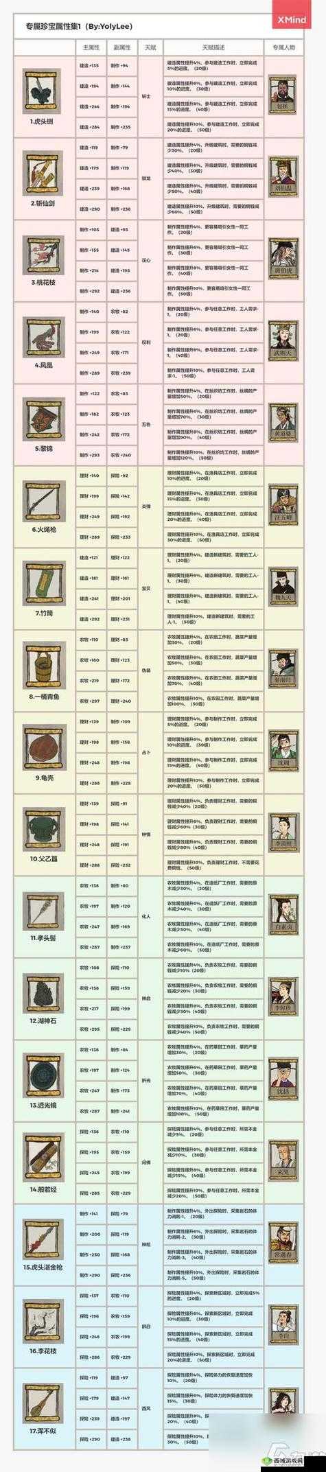 江南百景图唐伯虎究竟如何？揭秘其人物天赋及法宝属性