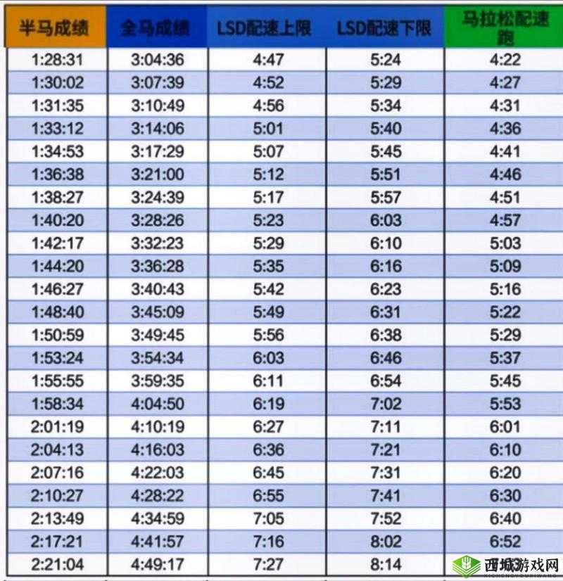 如何根据半马 90 分钟配速计算每公里所需时间？