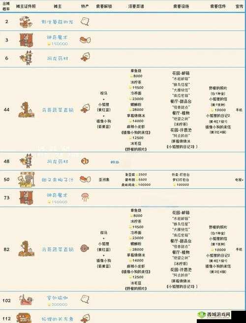 动物餐厅切糕解锁秘籍，招租位放粉色贝壳就能成功招租吗？